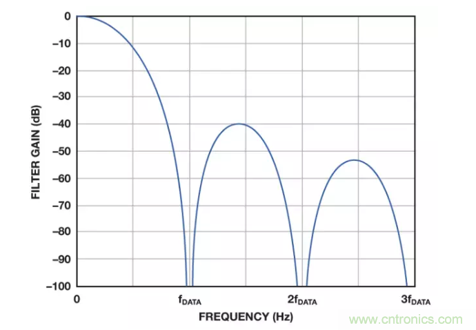 面對傳感器信號調理無從下手？本篇為你解答！