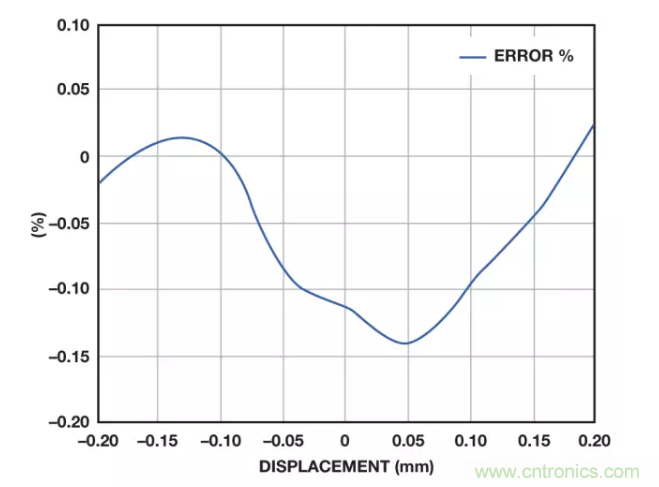 面對傳感器信號調理無從下手？本篇為你解答！