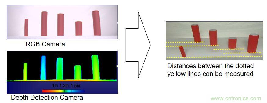 “擁擠”的ToF應用場景下，如何避免多個ToF測量信號的干擾？