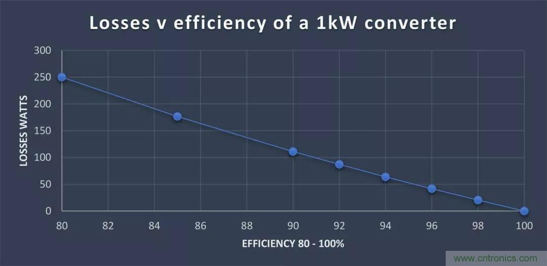 功率密度與效率:如何權衡(一)