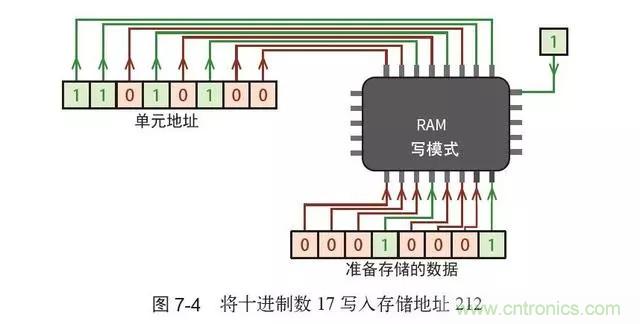 終于找到了一篇文章!通俗地講解計算機工作原理