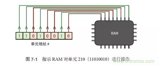終于找到了一篇文章!通俗地講解計算機工作原理