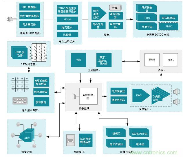 入門智能家居音頻設(shè)計？TI 來支招！