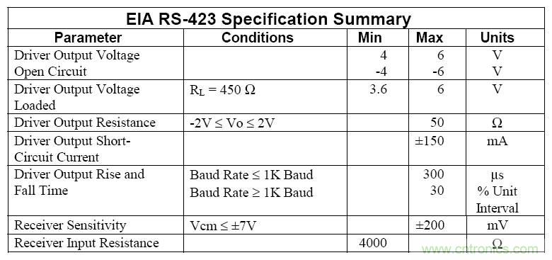 UART、RS-232、RS-422、RS-485之間有什么區(qū)別？