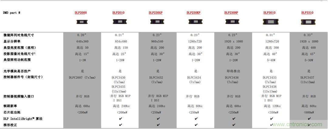 無懼挑戰(zhàn)!DLP Pico 技術助力智能音箱顯示屏設計