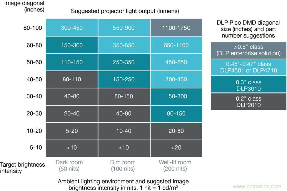 無懼挑戰(zhàn)!DLP Pico 技術助力智能音箱顯示屏設計