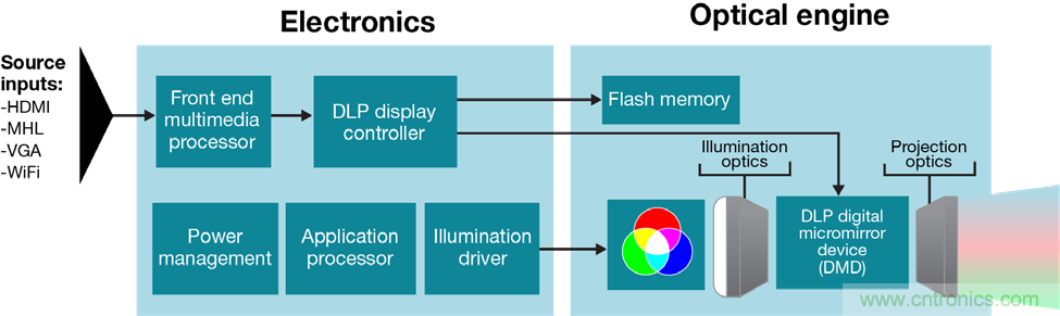 無懼挑戰(zhàn)!DLP Pico 技術助力智能音箱顯示屏設計