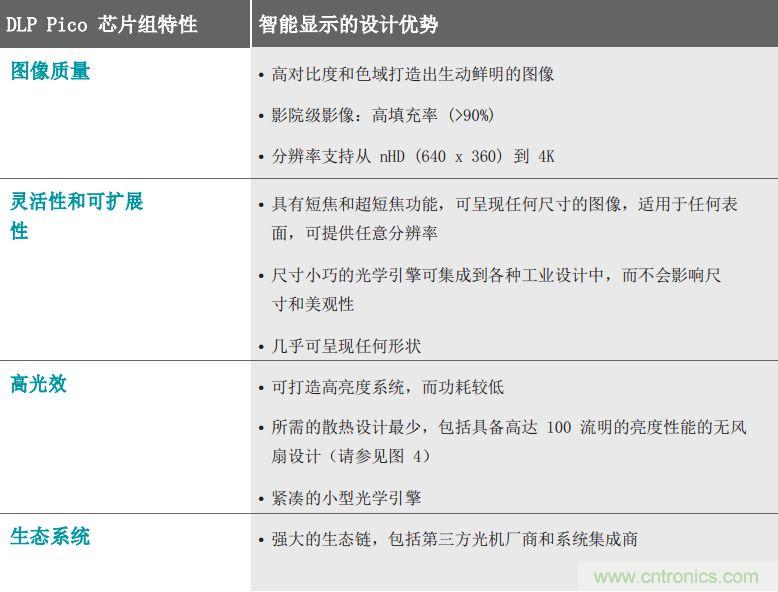 無懼挑戰(zhàn)!DLP Pico 技術助力智能音箱顯示屏設計