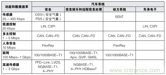 【汽車以太網測試】系列之二:確保新一代車載網絡的性能和一致性