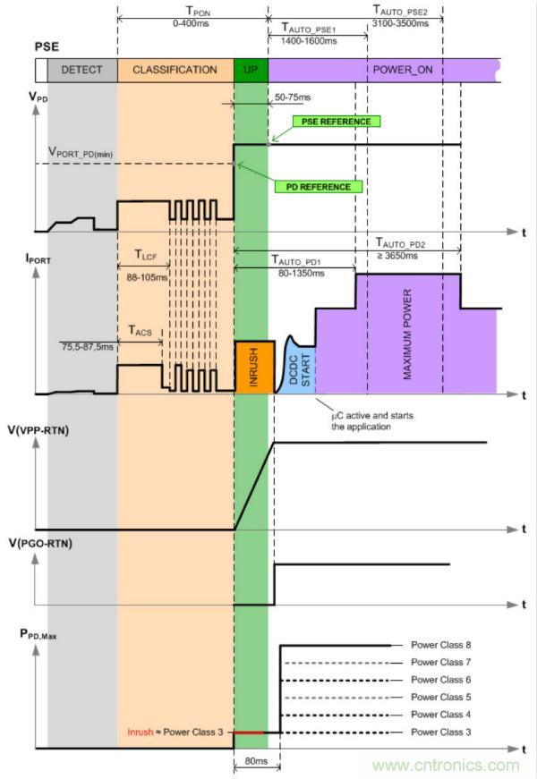 PoE以太網供電標準又升級了,你的PD控制器選好了嗎?