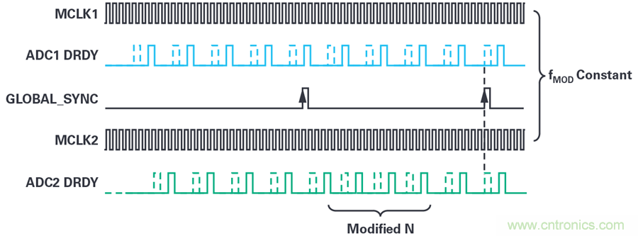 想要避免中斷數(shù)據(jù)流?送你一個不一樣的同步方法