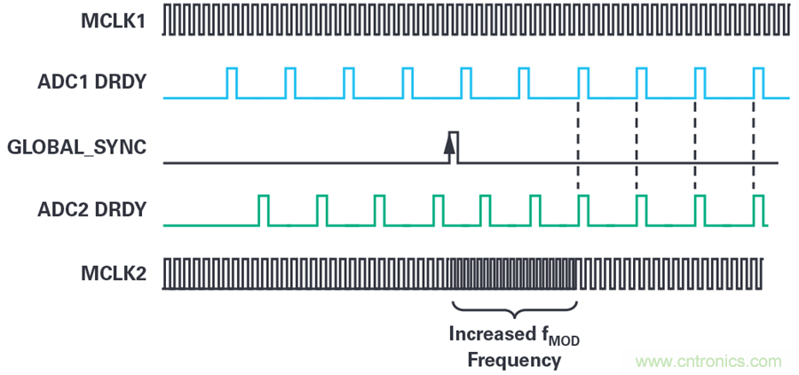 想要避免中斷數(shù)據(jù)流?送你一個不一樣的同步方法