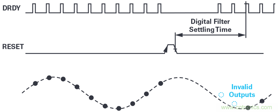 想要避免中斷數(shù)據(jù)流?送你一個不一樣的同步方法