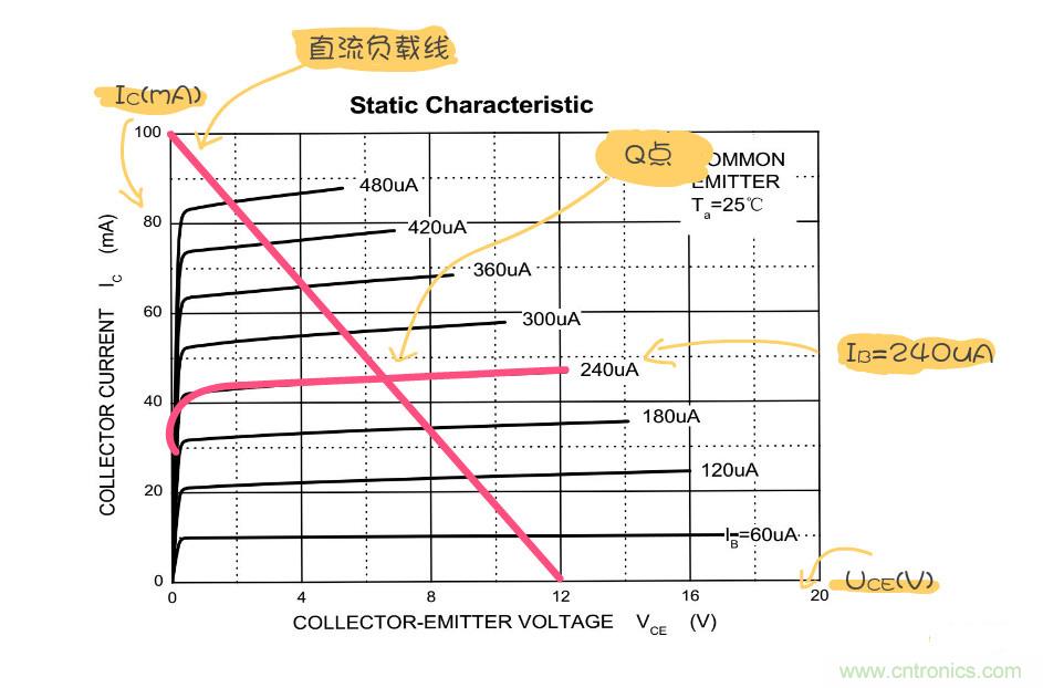 靜態工作點是什么?有什么作用?