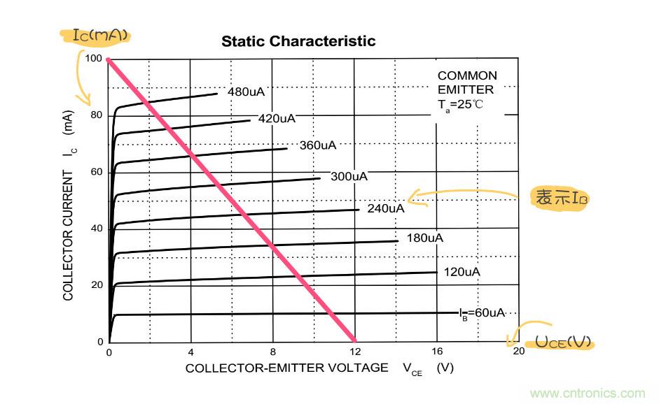靜態工作點是什么?有什么作用?