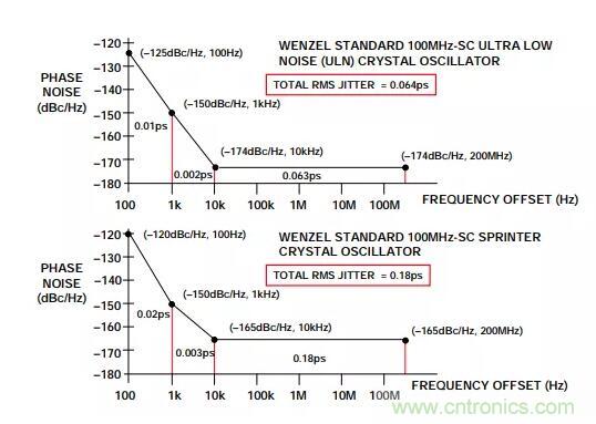 如何將振蕩器相位噪聲轉換為時間抖動?這個方法很簡單! 如何將振蕩器相位噪聲轉換為時間抖動?這個方法很簡單!