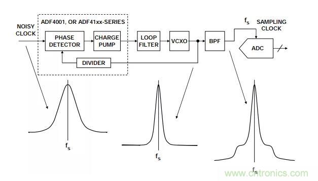 如何將振蕩器相位噪聲轉換為時間抖動?這個方法很簡單! 如何將振蕩器相位噪聲轉換為時間抖動?這個方法很簡單!
