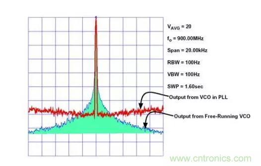 如何將振蕩器相位噪聲轉換為時間抖動?這個方法很簡單! 如何將振蕩器相位噪聲轉換為時間抖動?這個方法很簡單!