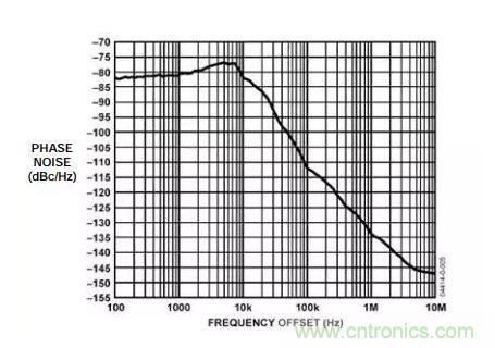如何將振蕩器相位噪聲轉換為時間抖動?這個方法很簡單! 如何將振蕩器相位噪聲轉換為時間抖動?這個方法很簡單!