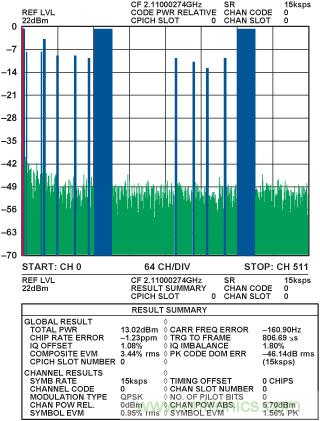 通過 3G Femto 基站的模擬前端實現家庭無線連接