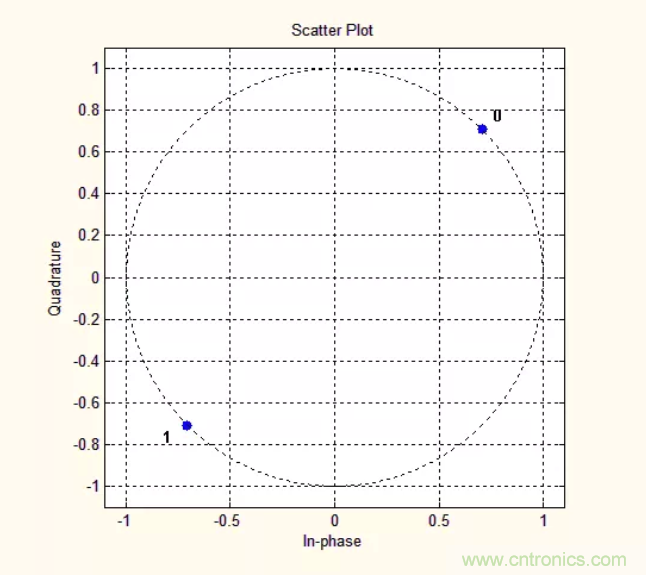 5G調制怎么實現的？原來通信搞到最后，都是數學!