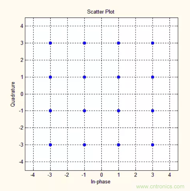 5G調制怎么實現的？原來通信搞到最后，都是數學!