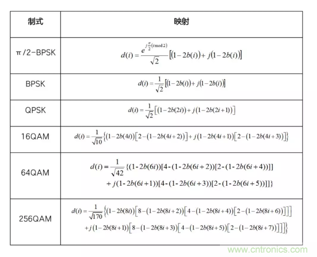 5G調制怎么實現的？原來通信搞到最后，都是數學!