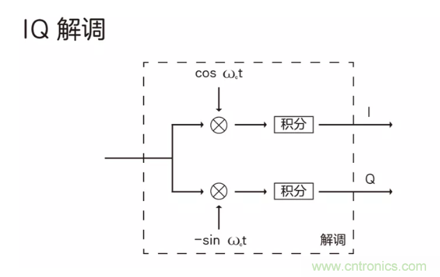 5G調制怎么實現的？原來通信搞到最后，都是數學!
