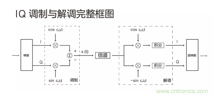 5G調制怎么實現的？原來通信搞到最后，都是數學!