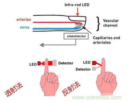 從光學(xué)模塊到系統(tǒng)構(gòu)建來(lái)解決，如何實(shí)現(xiàn)光學(xué)體征信號(hào)監(jiān)測(cè)？