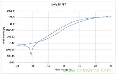 【4200 SMU應(yīng)用文章】之實(shí)例篇:高測試連接電容下穩(wěn)定測試弱電流 【4200 SMU應(yīng)用文章】之實(shí)例篇:高測試連接電容下穩(wěn)定測試弱電流