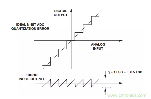 一文帶你了解ADC的不精確性 一文帶你了解ADC的不精確性