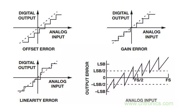 一文帶你了解ADC的不精確性 一文帶你了解ADC的不精確性