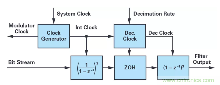 針對同步優化的新型sinc濾波器結構，你了解了嗎？