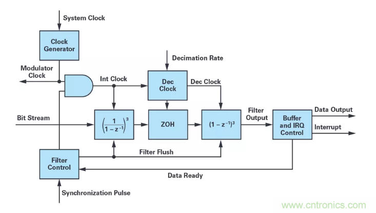 針對同步優化的新型sinc濾波器結構，你了解了嗎？