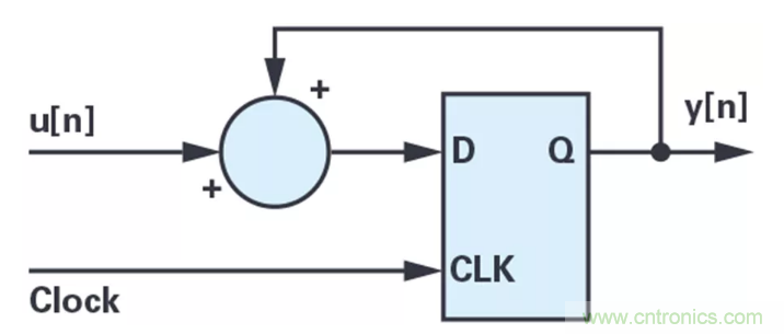 針對同步優化的新型sinc濾波器結構，你了解了嗎？