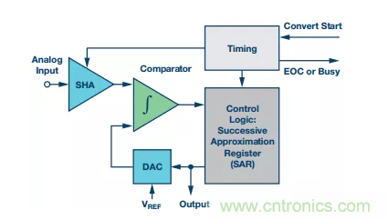 別糾結了,數據采集系統中的轉換器這么選就對了! 別糾結了,數據采集系統中的轉換器這么選就對了!