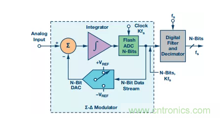 別糾結了,數據采集系統中的轉換器這么選就對了! 別糾結了,數據采集系統中的轉換器這么選就對了!
