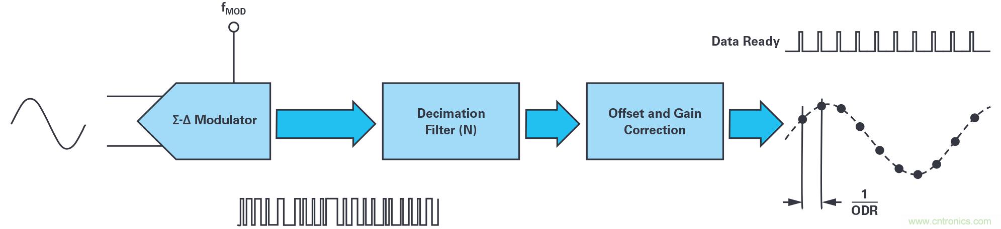 同步關鍵的分布式系統時,新型Σ-Δ ADC架構可避免中斷的數據流 同步關鍵的分布式系統時,新型Σ-Δ ADC架構可避免中斷的數據流