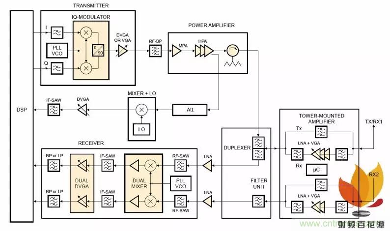 射頻電路PCB設(shè)計的困境和改善措施 射頻電路PCB設(shè)計的困境和改善措施