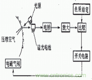 光電傳感器在自動化生產線上的應用 光電傳感器在自動化生產線上的應用