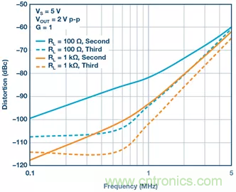 如何設計無緩沖ADC？這是屬于工程師的藝術~