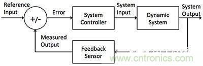控制回路任務不可避免,基于單片機如何設計閉環控制系統? 控制回路任務不可避免,基于單片機如何設計閉環控制系統?