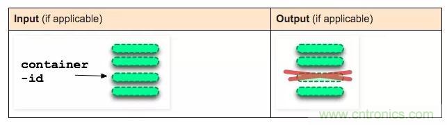 看圖帶你深入理解Docker容器和鏡像 看圖帶你深入理解Docker容器和鏡像