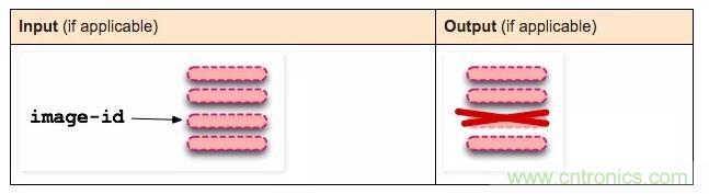 看圖帶你深入理解Docker容器和鏡像 看圖帶你深入理解Docker容器和鏡像