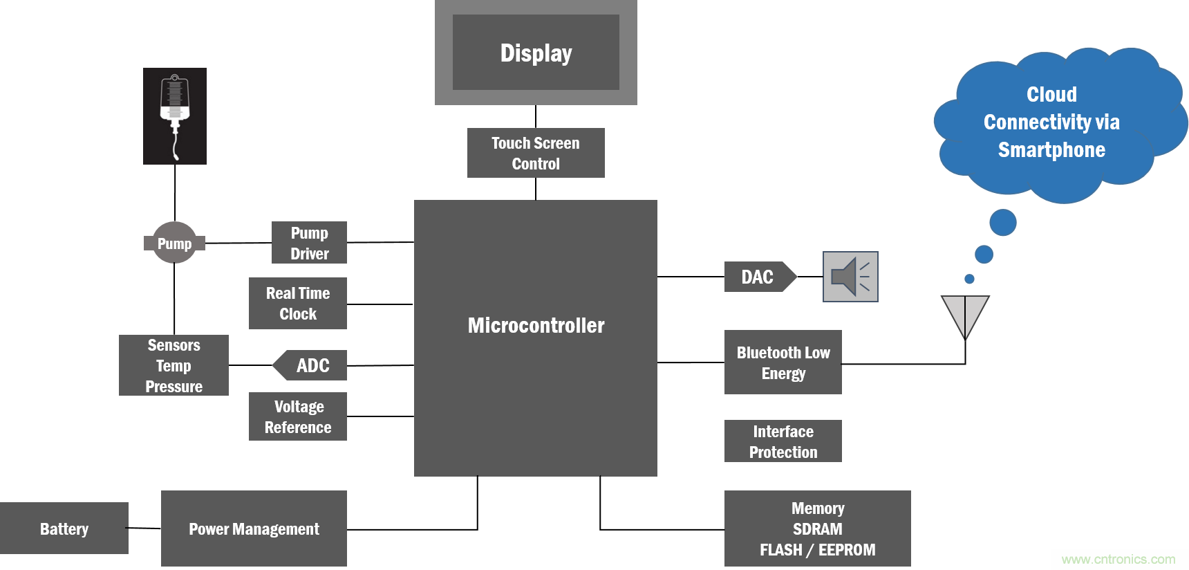 如何創(chuàng)建一個(gè)集成且不顯眼的糖尿病管理系統(tǒng)？
