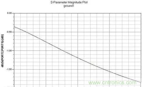 解析射頻電路設計要點 解析射頻電路設計要點