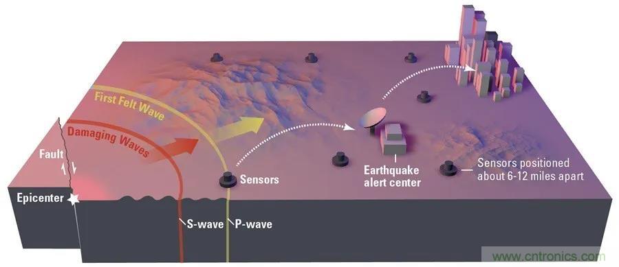 對抗地震，需要做到的是知己知彼！