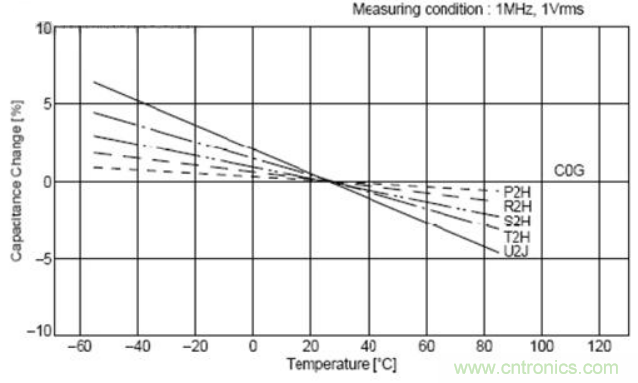 如何運用電源設計中的去耦電容? 如何運用電源設計中的去耦電容?
