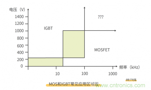 MOS管和IGBT管到底區別在哪?該如何選擇? MOS管和IGBT管到底區別在哪?該如何選擇?